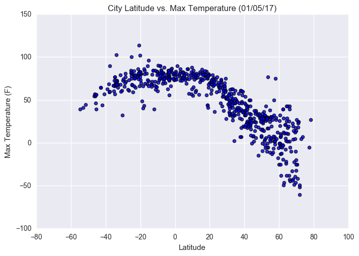 Climate analysis